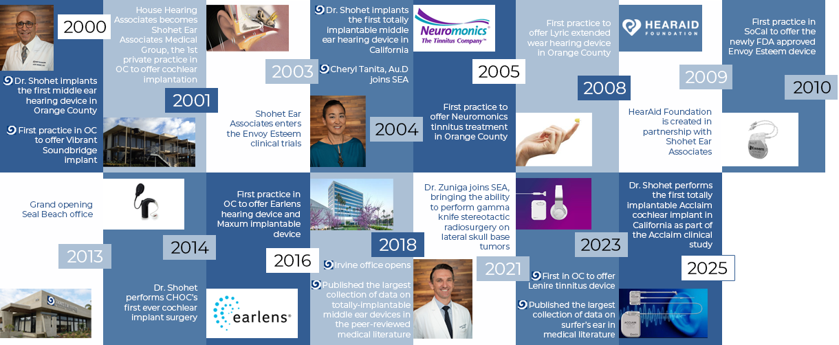 Shohet Ear Associates Timeline